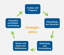 Strategieentwicklung