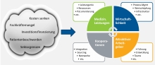 Strategie und Steuerung