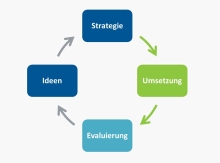 Nachhaltigkeit sichern